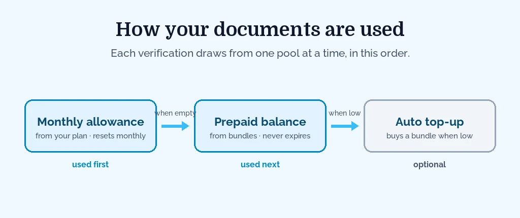 How your documents are used: each verification draws from your monthly plan allowance first, then from your prepaid balance (which never expires) when the allowance is empty, and auto top-up can buy a bundle automatically when the balance runs low.