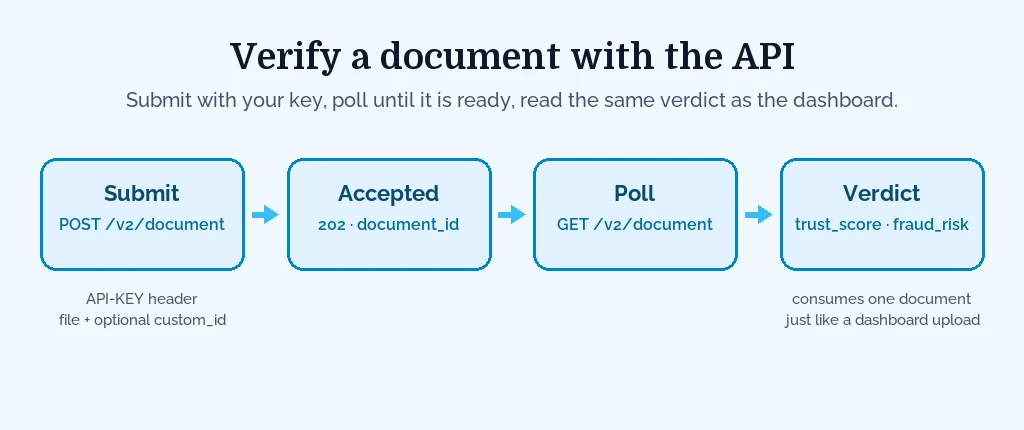 The API flow: submit the PDF with your key, poll until the result is ready, then read the same trust score and fraud-risk rating as the dashboard.