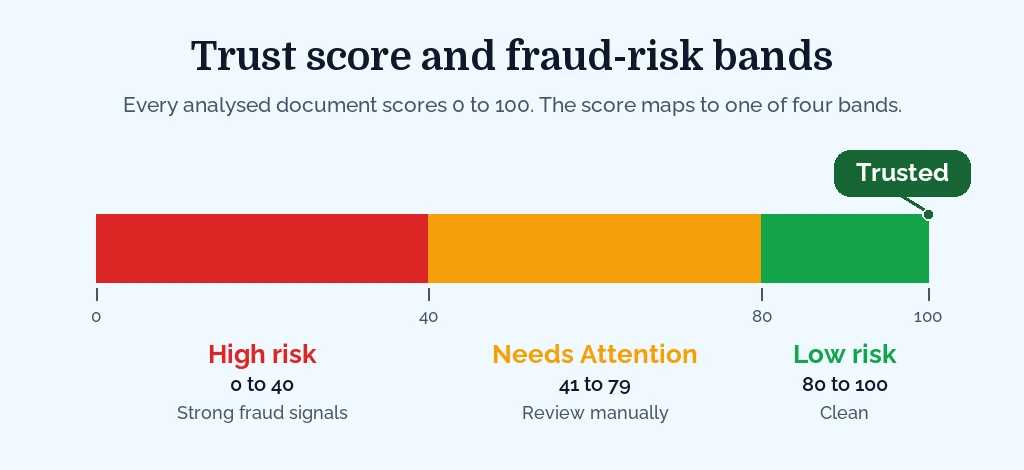 The trust score runs from 0 to 100 and maps to four fraud-risk bands: Trusted (a perfect 100 that also matched a known-good template), Low risk (80 to 100), Needs attention (41 to 79) and High risk (0 to 40).