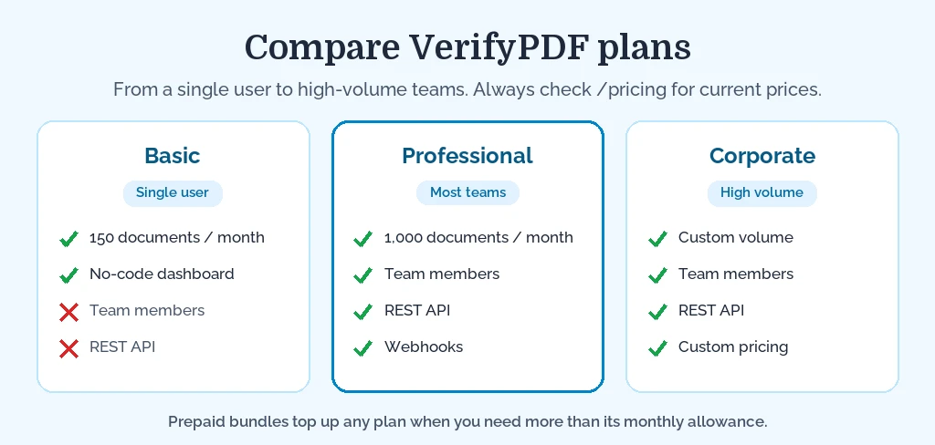 Basic suits a single user, Professional adds team members and the REST API, and Corporate scales to custom high volumes.