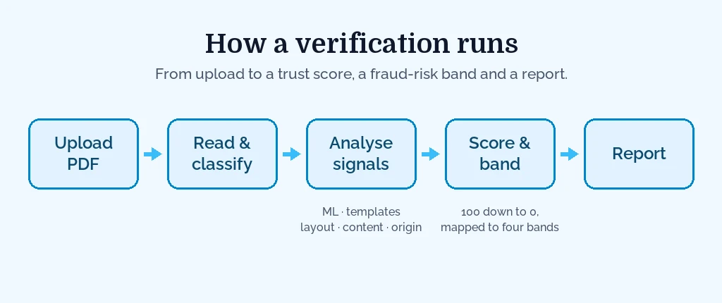 How a verification runs: VerifyPDF reads the PDF and classifies it, weighs several signal groups (machine learning, issuer templates, layout and PDF structure, content consistency and file origin) into a trust score that starts at 100, then maps that score to a fraud-risk band and a downloadable report.