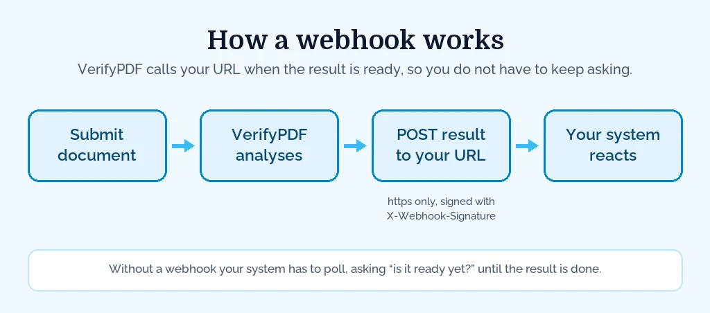 With a webhook VerifyPDF posts the result to your https URL when analysis finishes, so your system reacts instead of polling for the outcome.